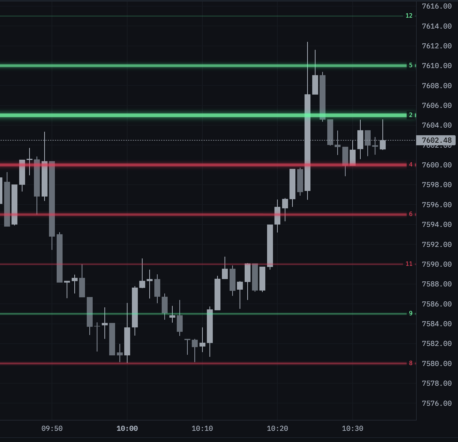 GEX chart with green and red gamma levels over price candles.
